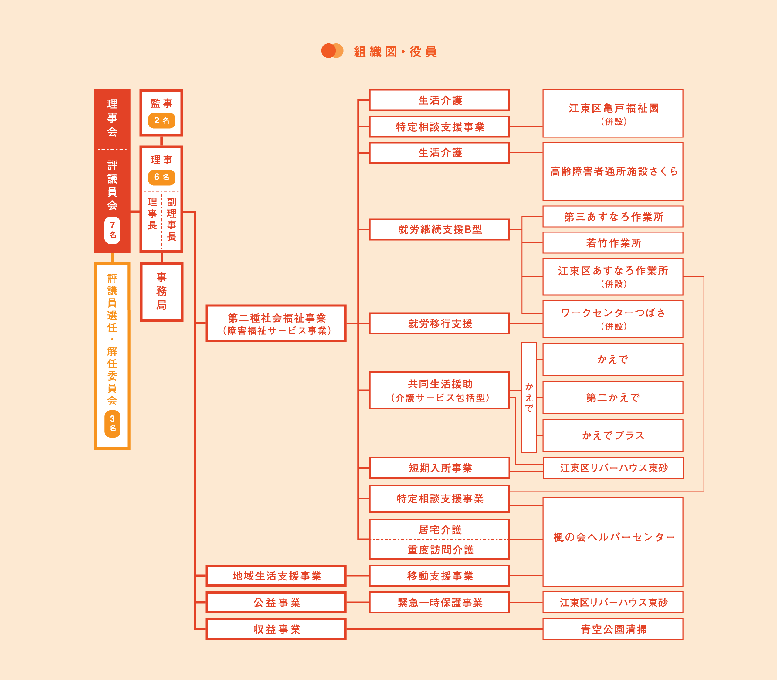 組織図・役員