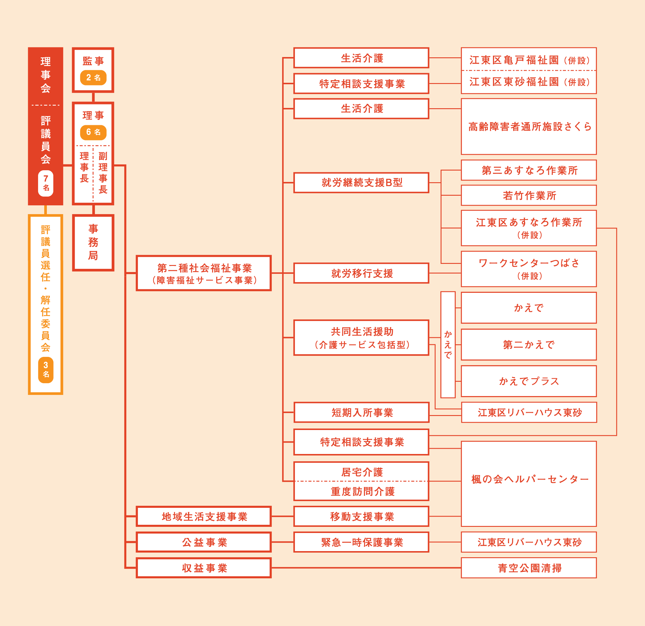 組織図・役員